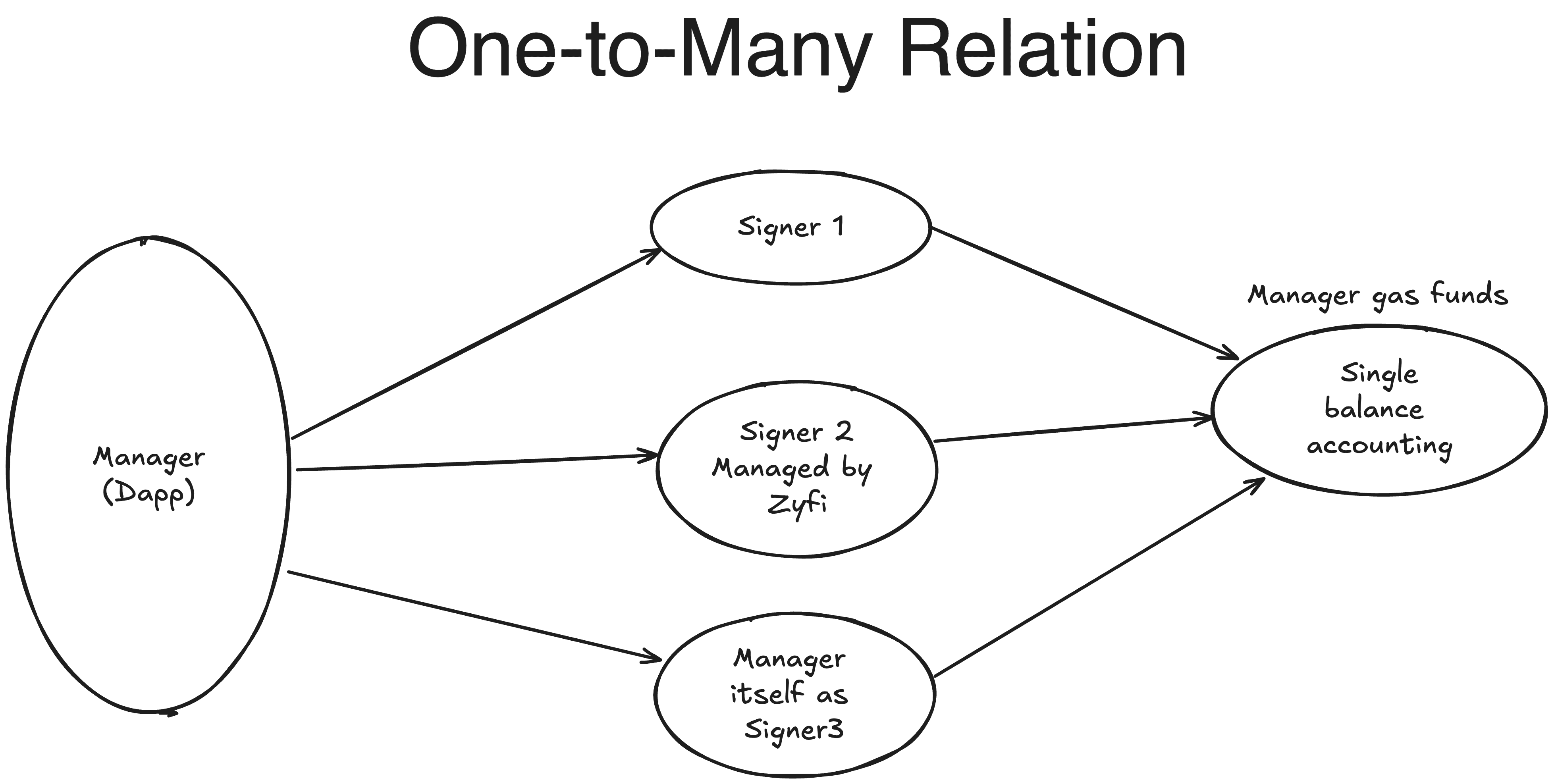 manager-signer-relation-diagram